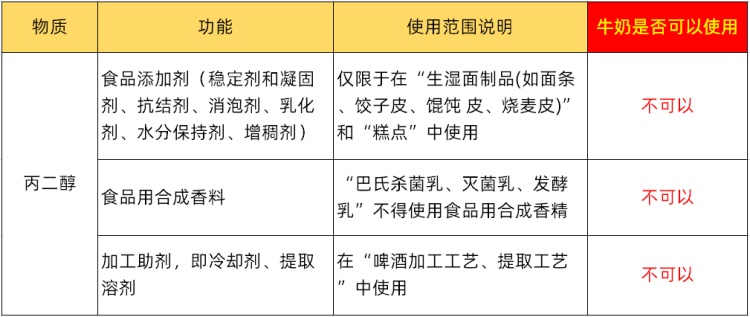 丙二醇的最大使用量分別為1.5克/千克和3.0克/千克。然而，丙二醇不得在純牛奶中使用。